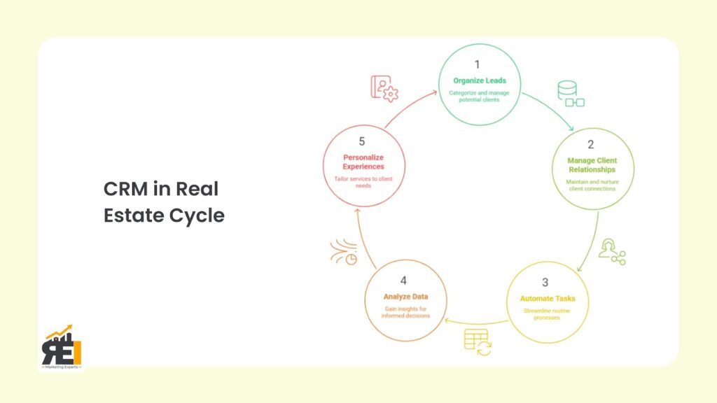 Importance of CRM in Real Estate,
crm in real estate
