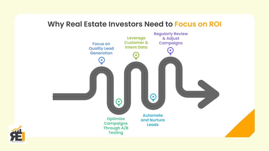 measure ROI real estate